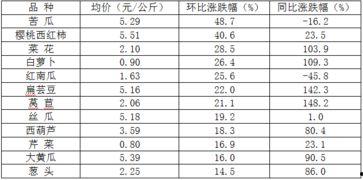 今日瓜菜价行情,市场行情一览